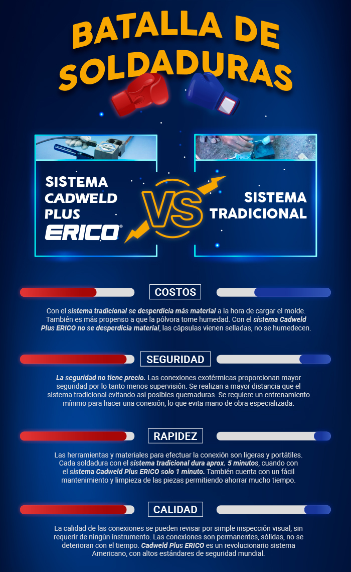 Batalla de soldaduras - Erico vs Tradicional